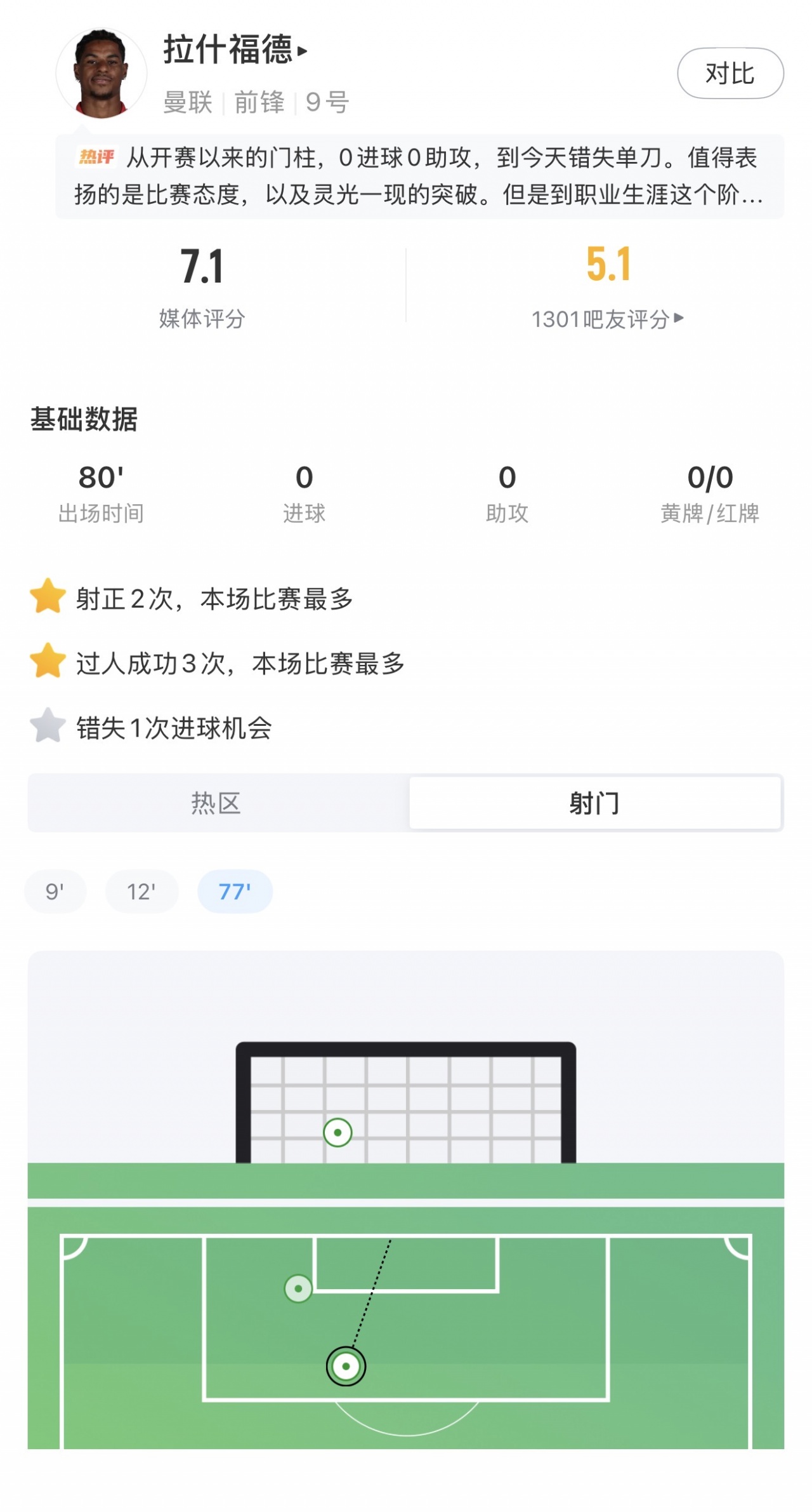 灵光一闪+错失扳平!拉什福德牛尾巴过人被解围,2-3时单刀被扑